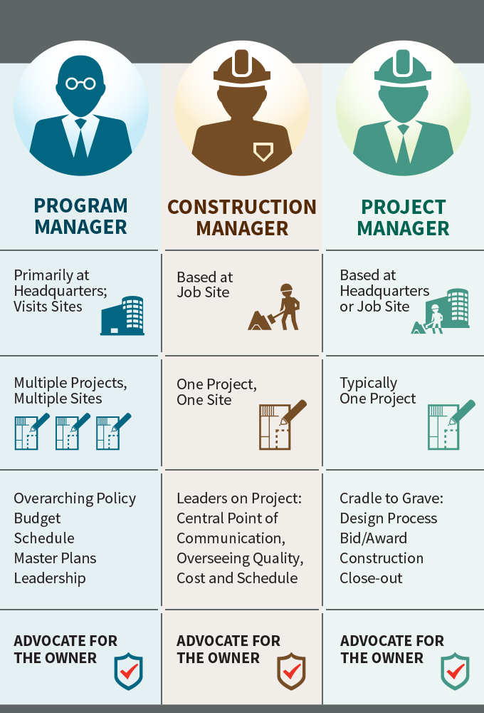 Construction Management Program Management And Project Management 